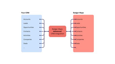 Badger Maps Crm Integration Types Badger Maps