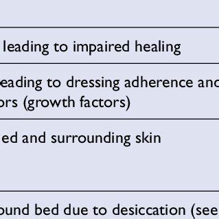 Peri-wound maceration evident upon dressing removal. an exudate... | Download Scientific Diagram