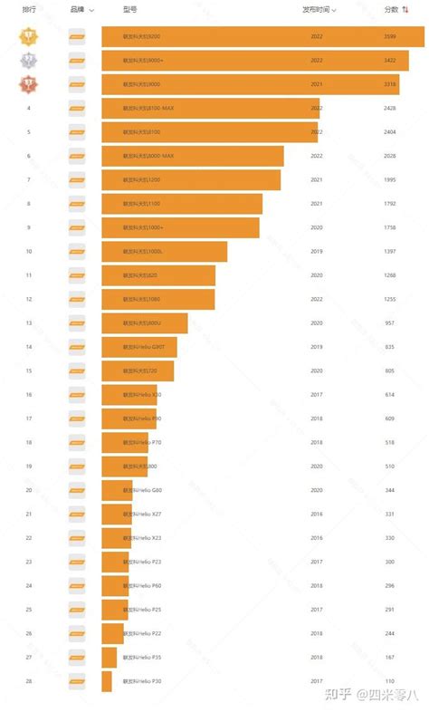 手机天玑cpu天梯图联发科处理器天玑处理器性能排行榜（2023年8月最新） 知乎