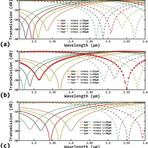 Simulated Transmission Spectra Of Both Bar And Cross Ports Under