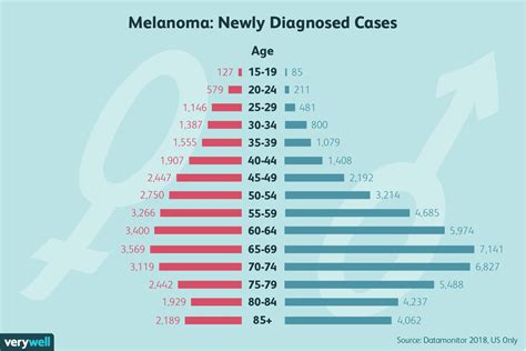 Which Type Of Skin Cancer Causes The Most Deaths Cancerwalls