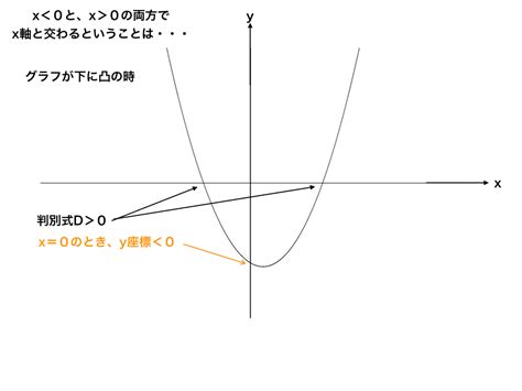 二次関数のグラフと解の存在範囲の問題をわかりやすく解説！