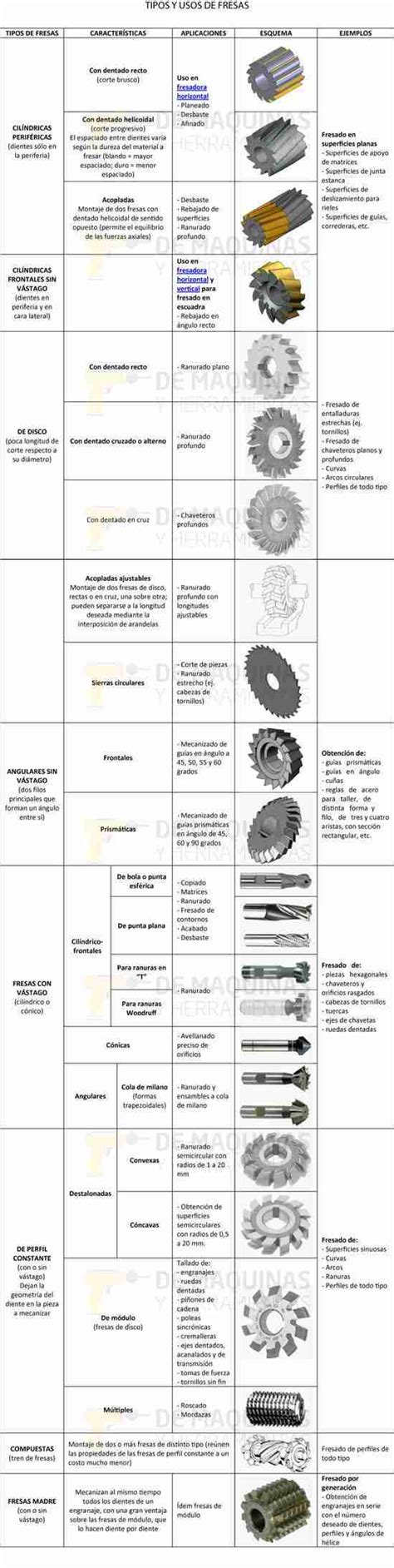 Ceja Faringe Betsy Trotwood Herramientas Para Fresadora Universal