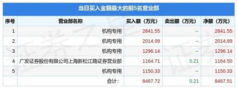 8月15日英诺激光（301021）龙虎榜数据：机构净买入665903万元沪深交易所信息指标