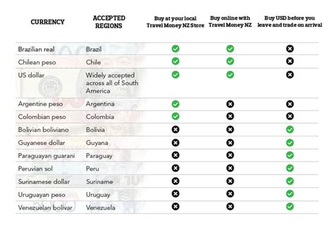 South American Currency Guide Travel Money Nz