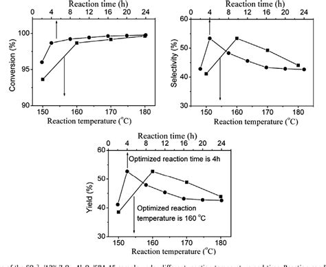 Figure From Catalytic Conversion Of Xylose To Furfural Over The Solid