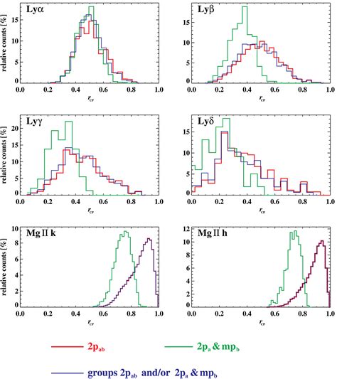 The Diversity Of Spectral Shapes Of Hydrogen Lyman Lines And Mg Ii