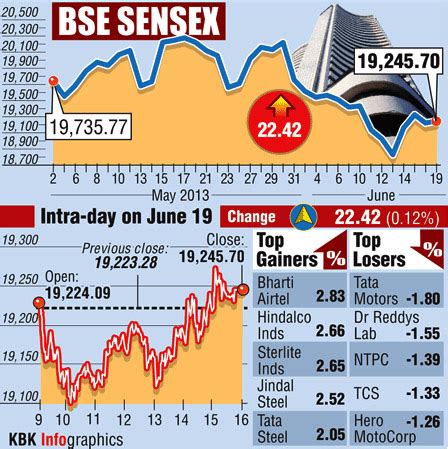 BSE: Top gainers and losers - Rediff.com Business