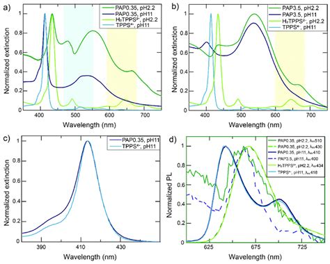 Overall Perspective Of The Extinction And Emission Spectra Of Bnps A