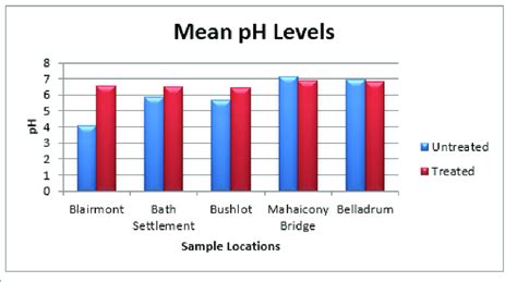 Bar Graph Showing The Mean Ph Levels At The Various Sample Sites Before Download Scientific