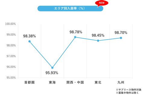 稼働率とエリア別入居率を新たに公開！ 賃貸管理マンスリーデータ（2022年11月）｜不動産投資家k