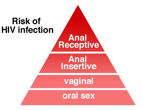 Behaviors That Put You At Risk For Hiv