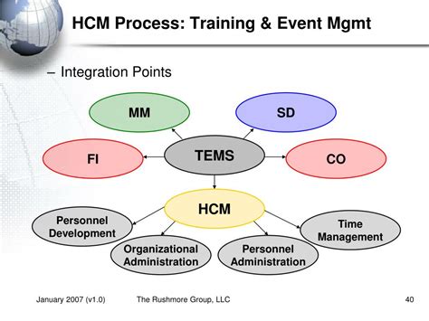 Ppt Human Capital Management Hcm Powerpoint Presentation Free