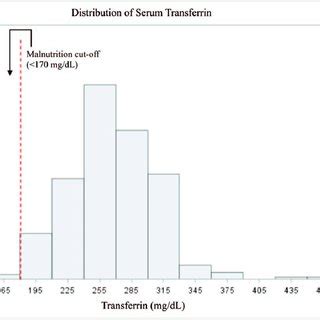 Distribution of serum transferrin. | Download Scientific Diagram