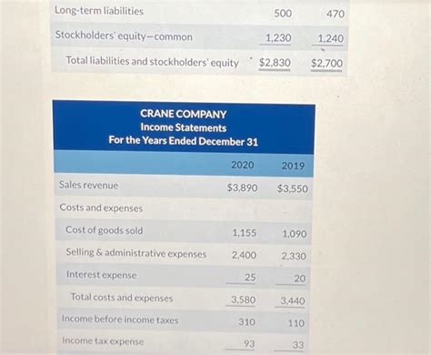 Solved The Condensed Financial Statements Of Crane Company Chegg