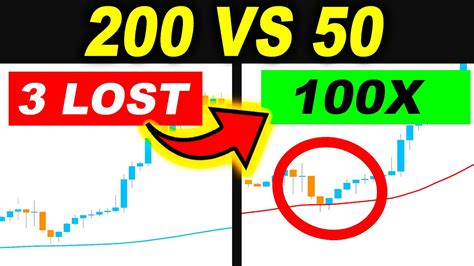 50 Ema Vs 200 Ema I Took 100 Trades To Find The Truth Trading