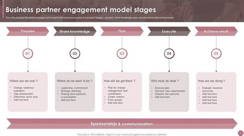 Partner Engagement Model Powerpoint Ppt Template Bundles Ppt Powerpoint