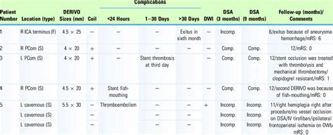 Procedural And Follow Up Data Download Table