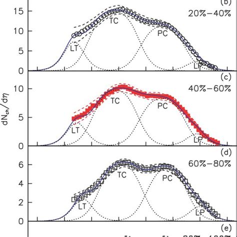 Color Online Pseudorapidity Distributions Of Charged Particles