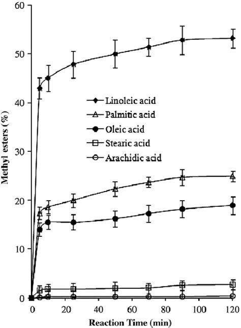 Evaluation Of Methyl Ester Concentration With Time Methanoloil Molar Download Scientific