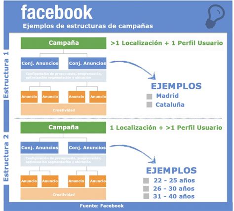 C Mo Estructurar Una Campa A De Publicidad En Facebook Ads Clickam