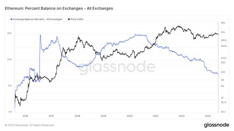 Jumlah Eth Di Exchange Makin Menyusut Sinyal Bullish Portalkripto