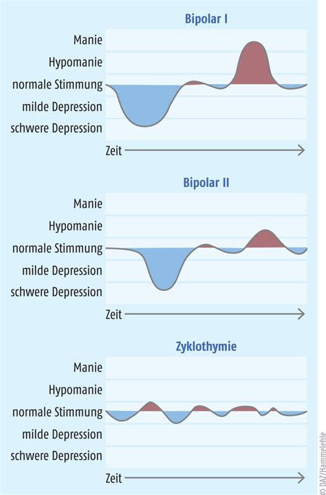 Bipolare Störungen Stimmungsschwankungen medikamentös ausgleichen