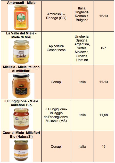 Miele Caratteristiche Origine E Propriet Nutrizionali