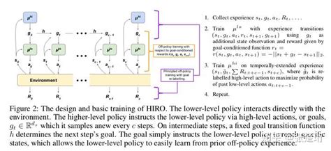 分层强化学习之hirohierarchical Reinforcement Learning With Off Polic Csdn博客