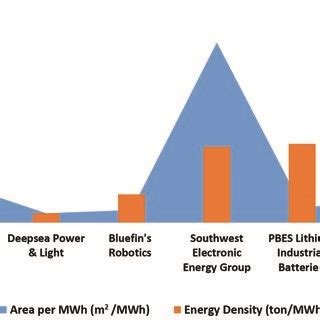 Comparison of various marine batteries | Download Scientific Diagram