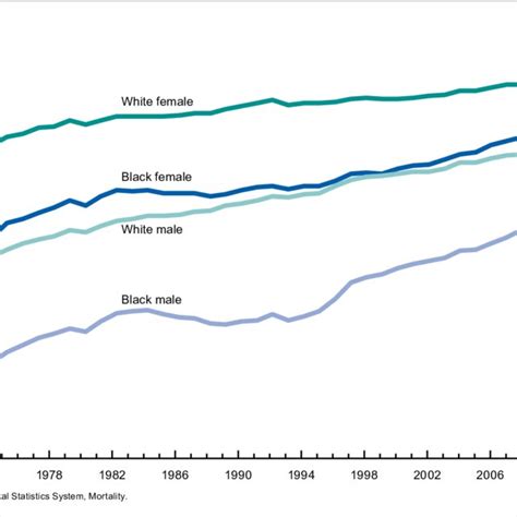 Life Expectancy At Birth By Race And Sex United States 1970 2015 Download Scientific Diagram