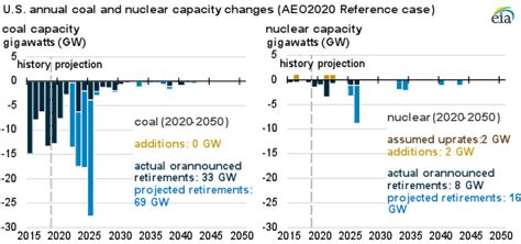 EIA Projects Generation From Coal And Nuclear Power Plants Will Plateau