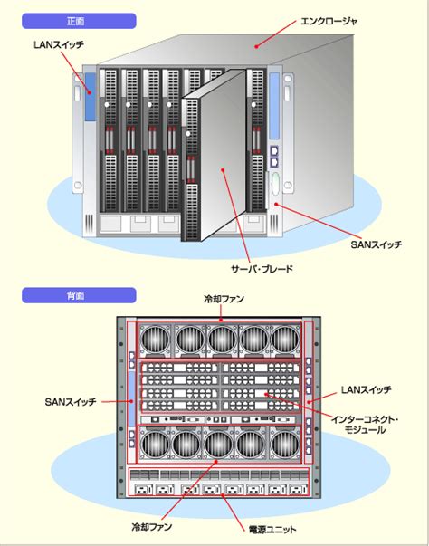 ブレード・サーバ市場、急成長の理由 ＠it