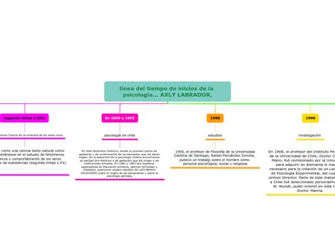 Linea Del Tiempo De Inicios De La Psicolog Mind Map