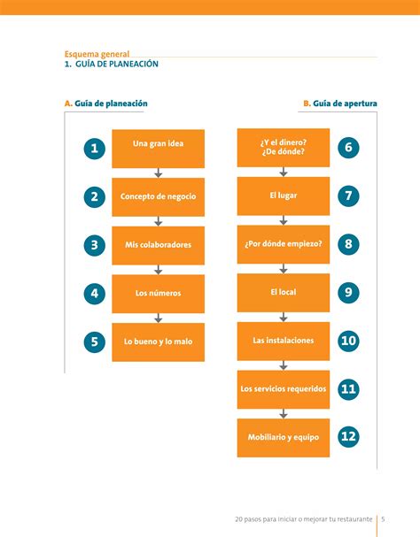 Pasos Para Montar Un Restaurante Pdf