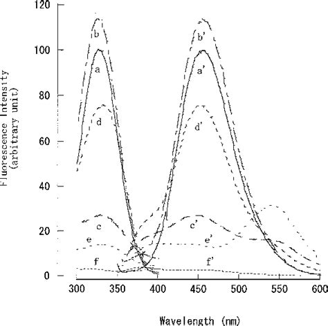 Figure From Spectrofluorometric Determination Of Catechins With