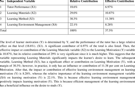 Summary Of Results Of Relative Contribution And Effective Contribution