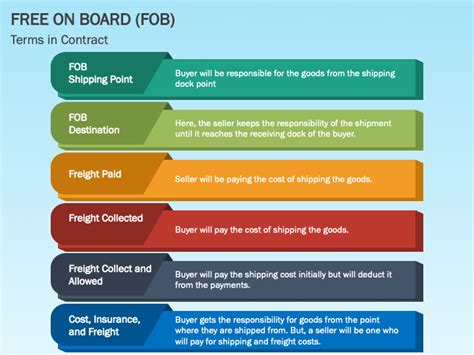 Free On Board Fob Powerpoint And Google Slides Template Ppt Slides