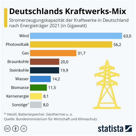 Infografik Deutschlands Kraftswerks Mix Statista