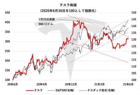 テスラ株は今が売り時 株価動向を徹底分析 自動車情報誌「ベストカー」