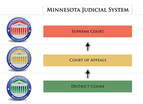 Courts In Minnesota Ballotpedia