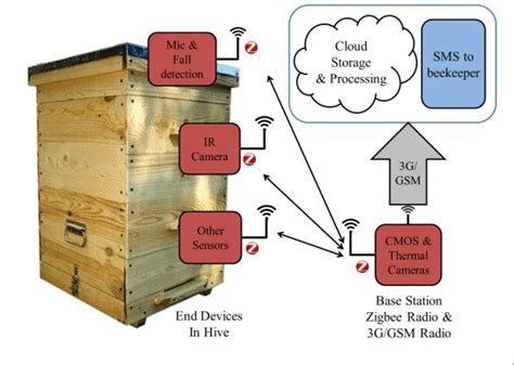 Smart Hive Network Concept Download Scientific Diagram