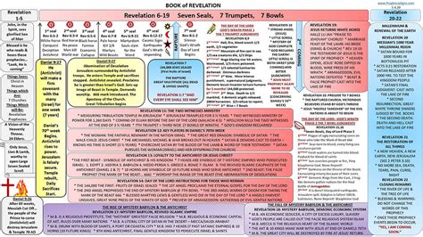 Revelation Outline Charts Prophecy Signs