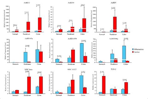 Relative Expression Levels Of Immune Related Genes Throughout The Gut