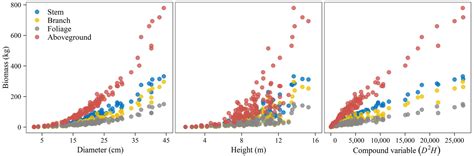 Forests Free Full Text Additive Allometric Equations To Improve