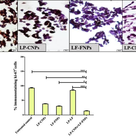 Cytotoxicity Of LP And LF Against Human Caco2 HepG2 And MCF7 Cancer