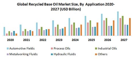 Global Recycled Base Oil Market Industry Analysis And Forecast 2027