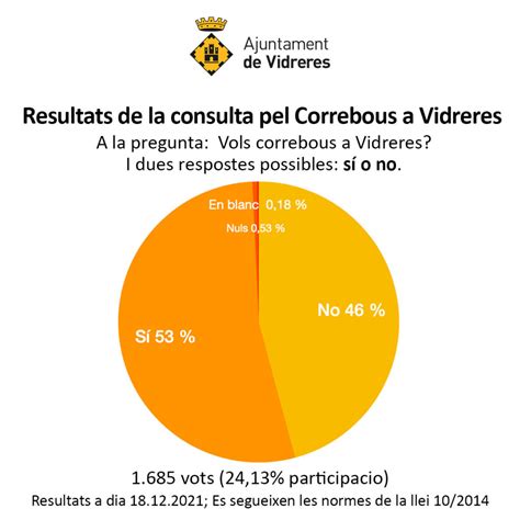 Es Continuar Celebrant El Correbous A Vidreres La Consulta Feta Al