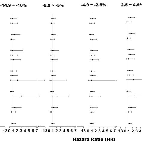 Restricted Spline Curves For The Associations Between Percentage Change