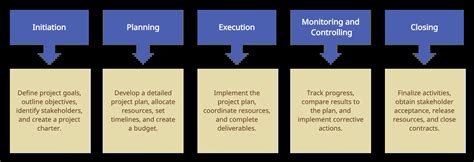 Project vs Process: Definitions, Differences, & Examples | Creately